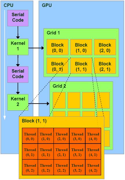 Χρήση των εννοιών στο μοντέλο της CUDA Ο κώδικας που συντάσσεται με τα προγραμματιστικά εργαλεία του CUDA είναι ενιαίος και περιέχει εντολές, που ανάλογα με το πρόθεμά τους, εκτελούνται είτε στην