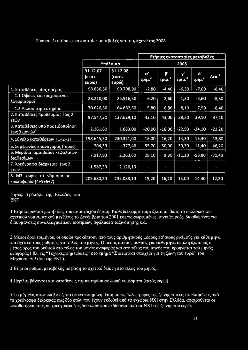 882,60-5,80-6,80-8,10-7,90-8,40 2. Καταθέσεις προθεσμίας έως 2 ετών 97.547,20 137.639,10 42,10 43,00 38,30 39,10 37,10 3. Καταθέσεις υπό προειδοποίηση έως 3 μηνών4 2.261,60 1.