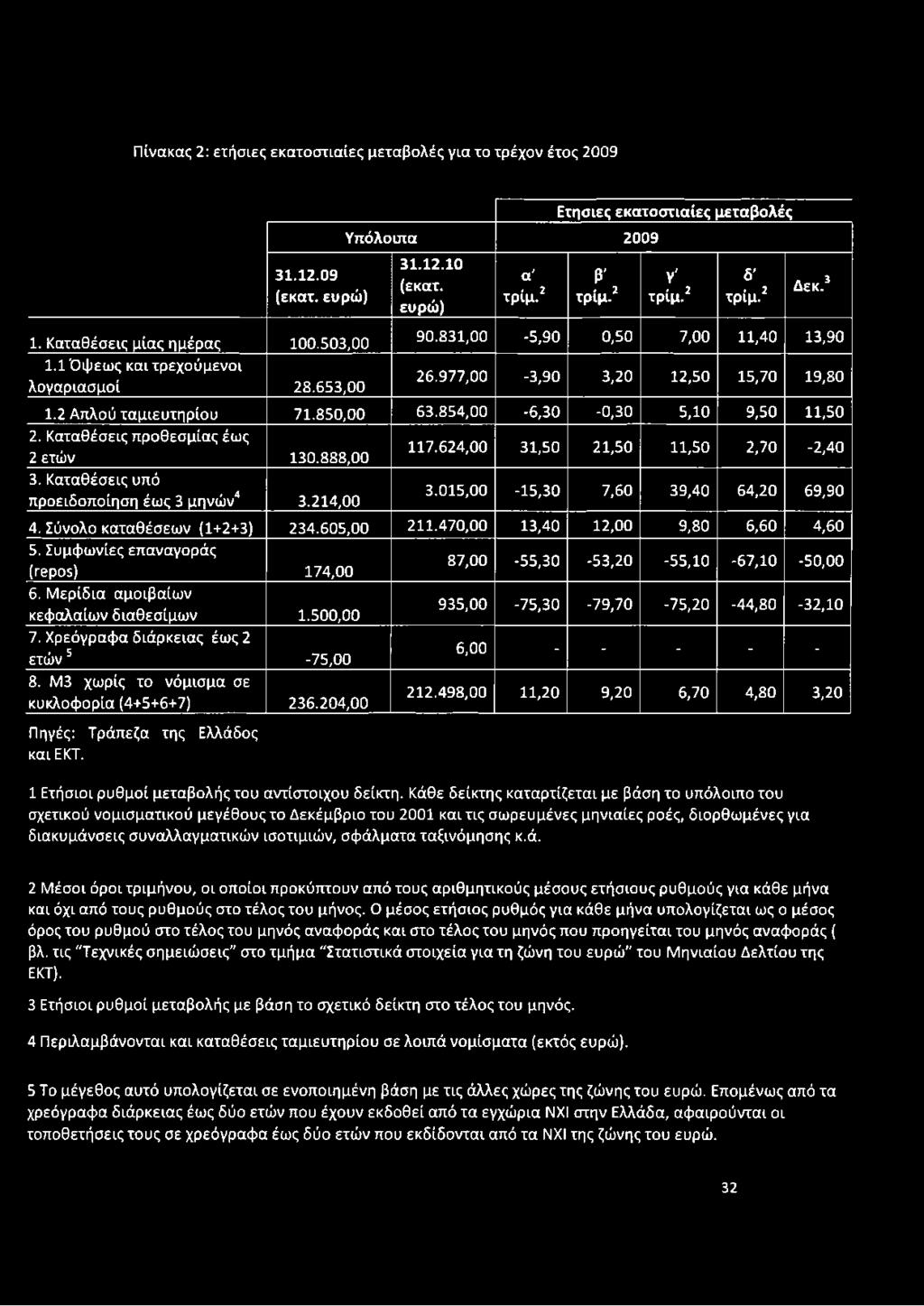 854,00-6,30-0,30 5,10 9,50 11,50 2. Καταθέσεις προθεσμίας έως 2 ετών 130.888,00 117.624,00 31,50 21,50 11,50 2,70-2,40 3. Καταθέσεις υπό προειδοποίηση έως 3 μηνών4 3.214,00 3.