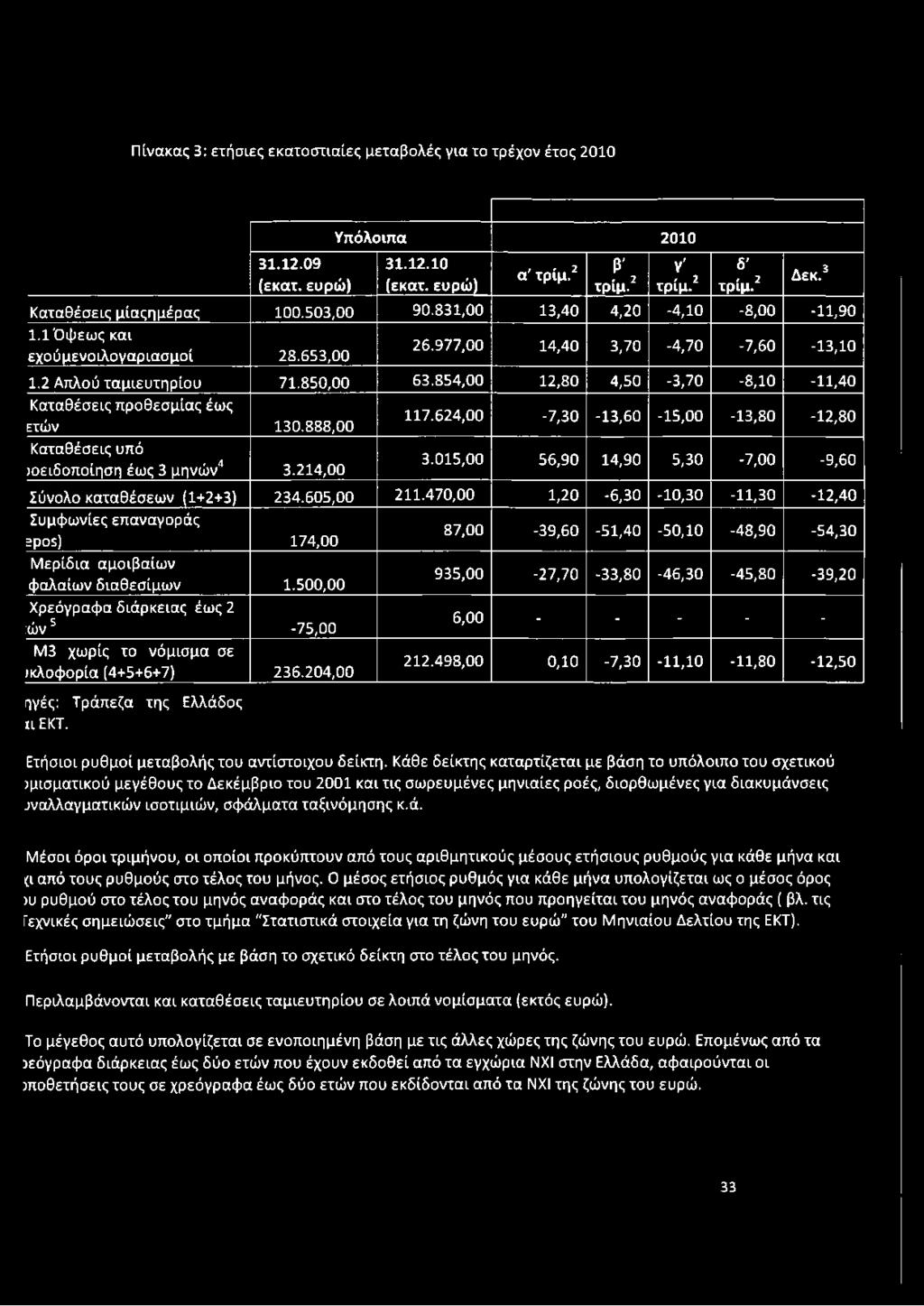 854,00 12,80 4,50-3,70-8,10-11,40 Καταθέσεις προθεσμίας έως ετών 130.888,00 117.624,00-7,30-13,60-15,00-13,80-12,80 Καταθέσεις υπό )οειδοποίηση έως 3 μηνών4 3.214,00 3.