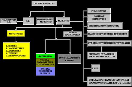 Στο παραπάνω διάγραμμα παρουσιάζεται η δομή του νοσοκομείου με κεφαλή τα Όργανα Διοίκησης που εκπροσωπούνται από τον Διοικητή κ από το Δ.Σ. Ο διοικητής είναι υπεύθυνος να καθοδηγεί και να