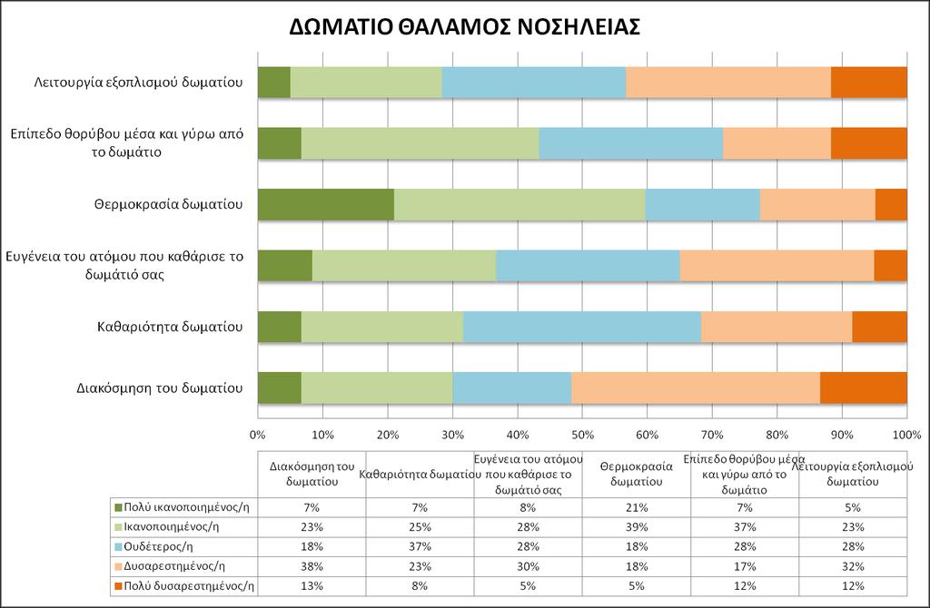 Όμοια αποτελέσματα έχει και η ερώτηση σχετικά με την ποιότητα του φαγητού, με το συνολικό ποσοστό δυσαρεστημένων να είναι 38%, ουδέτεροι 32% και ικανοποιημένοι 30%.