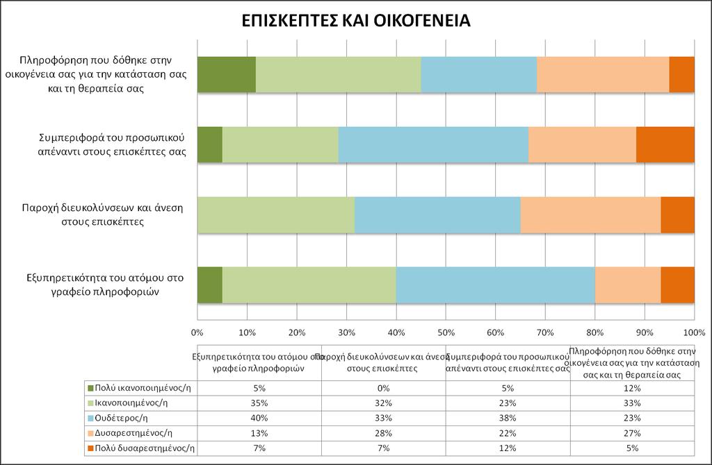 Ελαφρώς βελτιωμένο είναι το ποσοστό των ικανοποιημένων από την ευγένεια του ατόμου που καθάρισε το δωμάτιο (36%), 28% ήταν ουδέτεροι και 35% δήλωσαν δυσαρεστημένοι.