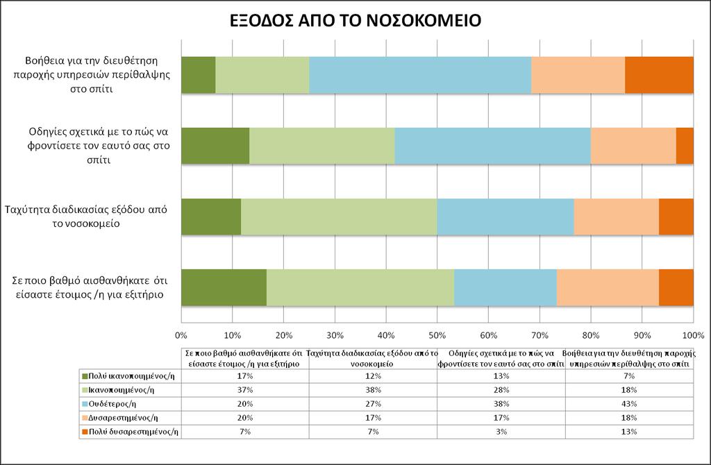 6.2.3.8 Γενική αξιολόγηση Η τελευταία ενότητα του ερωτηματολογίου αφορά στη γενική αξιολόγηση του νοσοκομείου από τους νοσηλευόμενους. Περιλαμβάνει συνολικά οκτώ ερωτήσεις.