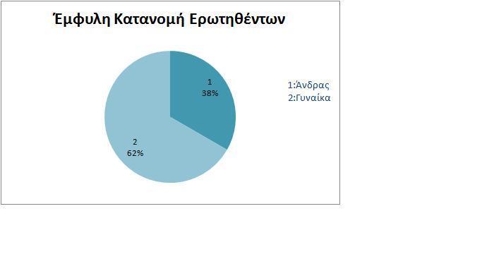 5.4 Το δείγμα Σύμφωνα με τα παραπάνω το ερωτηματολόγιο μοιράστηκε συνολικά σε 100 δημοσίους υπαλλήλους. Μόνο όμως 40 ανταποκρίθηκαν και απάντησαν από του τους οποίους 21 άντρες και 19 γυναίκες.