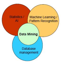 99 Ως επακόλουθο των παραπάνω προκύπτει ο ορισμός του Data Mining: Είναι μια διαδικασία ημι αυτόματης επεξεργασίας και ανάλυσης αποθηκών δεδομένων με σκοπό την ανεύρεση πληροφορίας χρήσιμης και