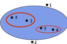 123 Χρησιμοποιώντας την ευκλείδεια απόσταση παράγεται ο παρακάτω πίνακας απόστασης Η πρώτη ομάδα που θα σχηματιστεί είναι μεταξύ των σημείων 3 και 6 αφού έχουν την μικρότερη απόσταση.