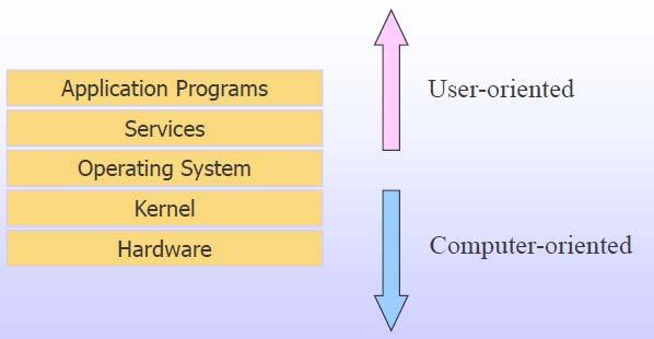 148 Ασφάλεια υπολογιστικού συστήματος: περιλαμβάνει την προστασία του ηλεκτρονικού υπολογιστή που διαχειρίζεται το λειτουργικό σύστημα το οποίο είναι υπεύθυνο για την διαχείριση των ενεργειών που