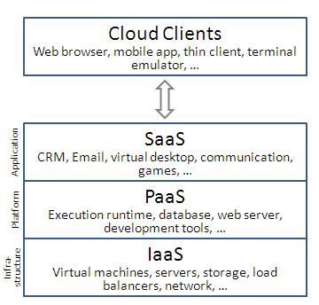 161 7.1 Μοντέλα Υπηρεσιών Σχήμα 7.2: μοντέλα υπηρεσιών 1. Software as a Service (SaaS) σύμφωνα με αυτό το μοντέλο ο χρήστης μπορεί να έχει πρόσβαση στις εφαρμογές τις οποίες διαθέτει ο πάροχός τους.