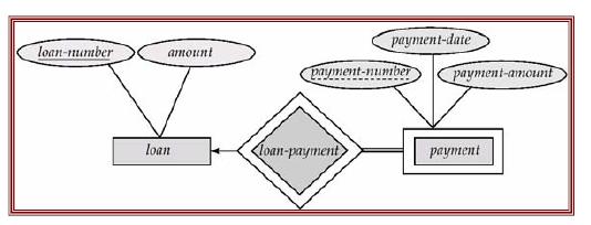 39 Σχήμα 3.5: απεικόνιση αδύναμης οντότητας (η οντότητα payment δεν υφίσταται χωρίς την παρουσία της οντότητας loan).