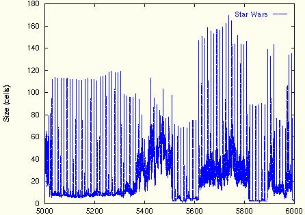 Effective bandwidth of traffic streams Broadband traffic has burstiness in different time scales Effective bandwidth (resource usage) depends on time scales which are important for buffer overflow