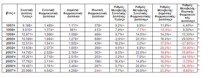 Δζληθνί Λνγαξηαζκνί (ζε εθαη. ) Πεγή: Γ.Γ. ΔΛ.ΣΤΑΤ.