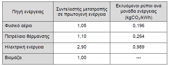 μελέτη σκοπιμότητας Q x 1,05 Q x 1,1 Q x 2,9 / SCOP για να είναι αποδοτικότερη λύση σε σχέση: με το αέριο πρέπει SCOP>2,762 με το πετρέλαιο πρέπει SCOP>2,636 με την καύση βιομάζας πρέπει SCOP>2,9 με