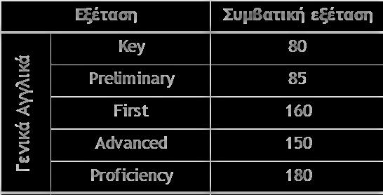 Business Γενικά Αγγλικά ΠΑΡΑΡΤΗΜΑ Ι: Κόστος συμμετοχής σε εξετάσεις γλωσσομάθειας των δημοφιλέστερων εξεταστικών συστημάτων Το κόστος συμμετοχής των εξετάσεων του Κρατικού Πιστοποιητικού