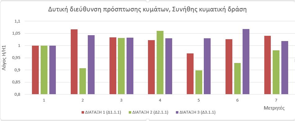 Στη συνέχεια, υπολογίστηκε ο λόγος Η i/h 1, όπου Η i το ύψος κύματος του i μετρητή στα βαθιά (από Μ2 έως Μ6) και Η 1 το ύψος κύματος που καταγράφηκε στο μετρητή ελέγχου Μ1.