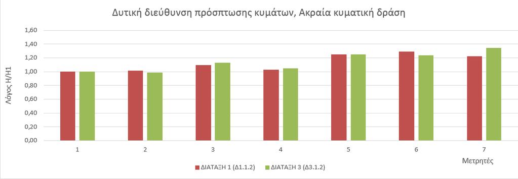 Εικόνα 36: Τιμή Λόγου Η/Η 1 για Ηs=6.25m και διεύθυνση πρόσπτωσης 270 Εικόνα 37: Διάγραμμα Η/Η 1 για Η s=6.