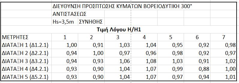 Εικόνα 38: Τιμή Λόγου Η/Η 1 για Ηs=3.50m και διεύθυνση πρόσπτωσης 300 Εικόνα 39: Διάγραμμα Η/Η 1 για Η s=3.