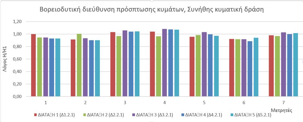 1. Μείωση παρατηρείται και στο μετρητή Μ7, αλλά πιο μικρή από αυτήν των προαναφερθέντων μετρητών.