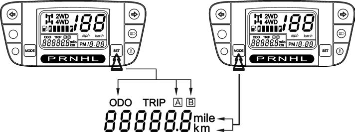 MXU 500/500 IRS 6. ολικοσ/μερικοσ χιλιομετρητησ Ο μερικός χιλιομετρητής (TRIP) δείχνει την απόσταση που έχει διανυθεί από τον τελευταίο μηδενισμό του μερικού χιλιομετρητή.