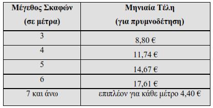 Κατηγορία σκαφών Β (Λέμβοι) (Β1) Σκάφη αναψυχής ιδιωτικής χρήσης Πίνακας 14 Τιμολόγιο Ελλιμενισμού Θερινής Περιόδου για Σκάφη αναψυχής ιδιωτικής Χρήσης (Β1) (Β2) Λέμβοι αναψυχής επαγγελματικής χρήσης