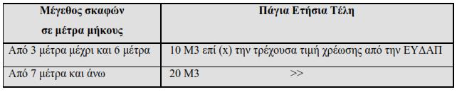 Κατηγορίας Α Κατηγορία σκαφών Β