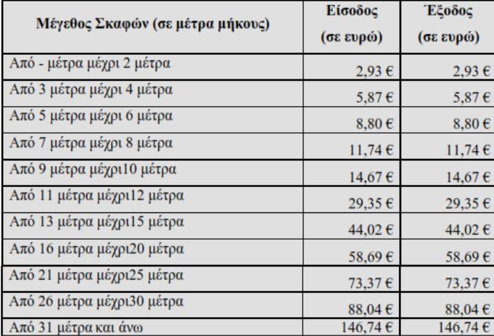 Χρήση ράμπας ανέλκυσης/καθέλκυσης σκαφών Πίνακας 18 Τέλη Χρήσης Ράμπας ανέλκυσης/καθέλκυσης σκαφών Ειδικό τέλος Καθαριότητας: Σύμφωνα με απόφαση του