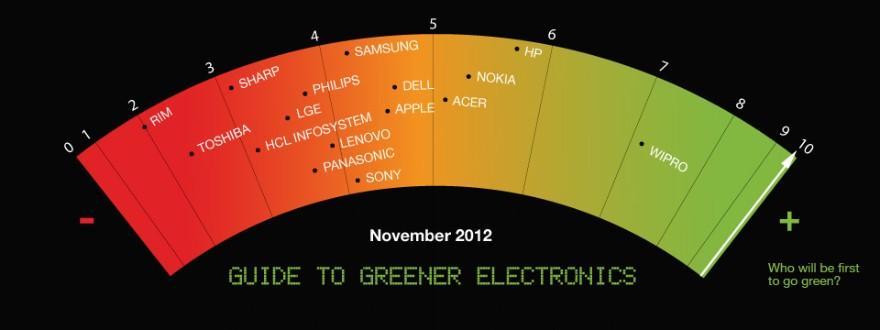 Έικόνα 2: Οδηγός πράσινων ηλεκτρονικών 2012 (Greenpeace, 2012) 2.2.1 ΟΘΟΝΕΣ ΥΓΡΩΝ ΚΡΥΣΤΑΛΛΩΝ LCD,TFT Οι οθόνες υγρών κρυστάλλων βασίζονται στην ανακάλυψη του υγρού κρυστάλλου που έκανε το 1888 ο αυστριακός βοτανολόγος Friedrich Reinitzer.