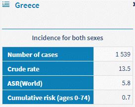 (worldwide) of incident cases,