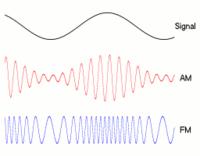 Moduleerimine Toimub ühe signaali (kandja) mingi parameetri muutmine vastavalt ülekantavale signaalile modulaator