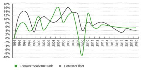 Γράφημα 41 Ετήσια Αύξηση Στόλου Πλοίων Εμπορευματοκιβωτίων και θαλάσσιου Εμπορίου Εμπορευματοκιβωτίων Πηγή: DNV Report, 2012.