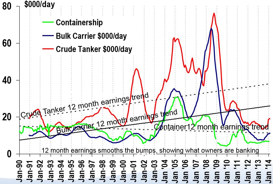 Γράφημα 42 Κέρδη Δεξαμενοπλοίων Αργού, Φορτηγών Πλοίων Ξηρών Φορτίων Χύδην και Πλοίων Εμπορευματοκιβωτίων (Σύγκριση Μ.Ο Κερδών των Τελευταίων 12 Μηνών) Πηγή: Clarkson s Research Ltd., 2014. 5.1.3.