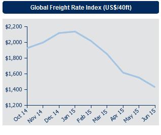 Γράφημα 44 Global Freight Index ($/FEU) Πηγή: Drewry 2015. 5.1.3.6.