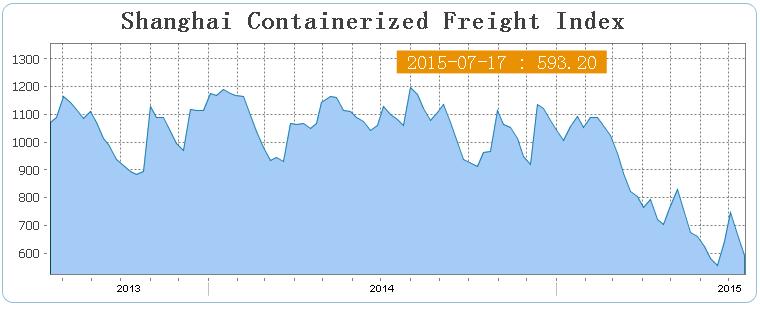 Γράφημα 45 Shanghai Containerized Freight Index (2013-2015) Πηγή: Chinese Shipping, 2015. 5.1.3.6.