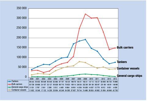 Γράφημα 50 Παραγγελίες Πλοίων κατά κατηγορία (σε χιλιάδες dwt) Πηγή: UNCTAD στη βάση στοιχείων της Clarkson Research Services Παρατηρούμε τα έτη 2006-2010 την εκρηκτική άνοδο αγγίζοντας τα 330 εκατομ.