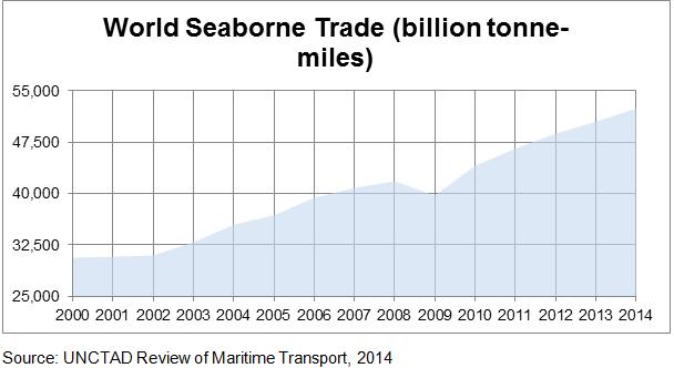κανείς την επίδραση που έχει στο θαλάσσιο εμπόριο και ναυτιλία η δυναμική ανάπτυξης της Κίνας (Clarkson s Research, 2015).