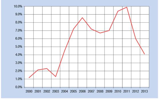 Γράφημα 8 Ετήσια Αύξηση του παγκόσμιου Στόλου επί τοις % σε dwt Πηγή: UNCTAD Στο θέμα της κατηγοριοποίησης (από πλευράς τύπου πλοίων) της αύξησης του στόλου έχουμε: από το 2000 μέχρι το 2010 σταθερή