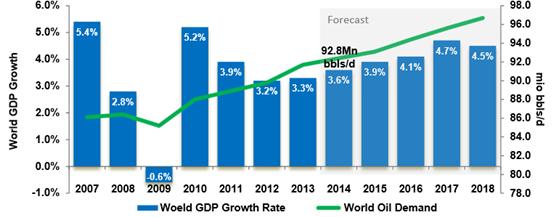 Γράφημα 9 Αύξηση στη Ζήτηση Πετρελαίου σε Σχέση με το Παγκόσμιο ΑΕΠ Πηγή: DVB Bank SE.