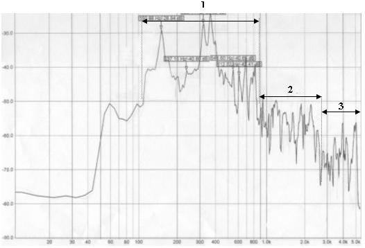 Κατασκευή και µελέτη µαντόλας 84 Σηµείο 9-3 Σηµείο 9-7 Στο σηµείο 9-3 του καπακιού ως τα 500 Hz υπάρχουν ξεκάθαροι