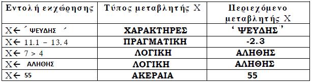 4. (σελ.56) Στατικές δομές δεδομένων είναι δομές δεδομένων που έχουν σταθερό μέγεθος εξαρχής, πιάνουν συγκεκριμένο και συνεχόμενο χώρο μνήμης που δ εν μπορεί να α λλάζει δυναμικά. 5.