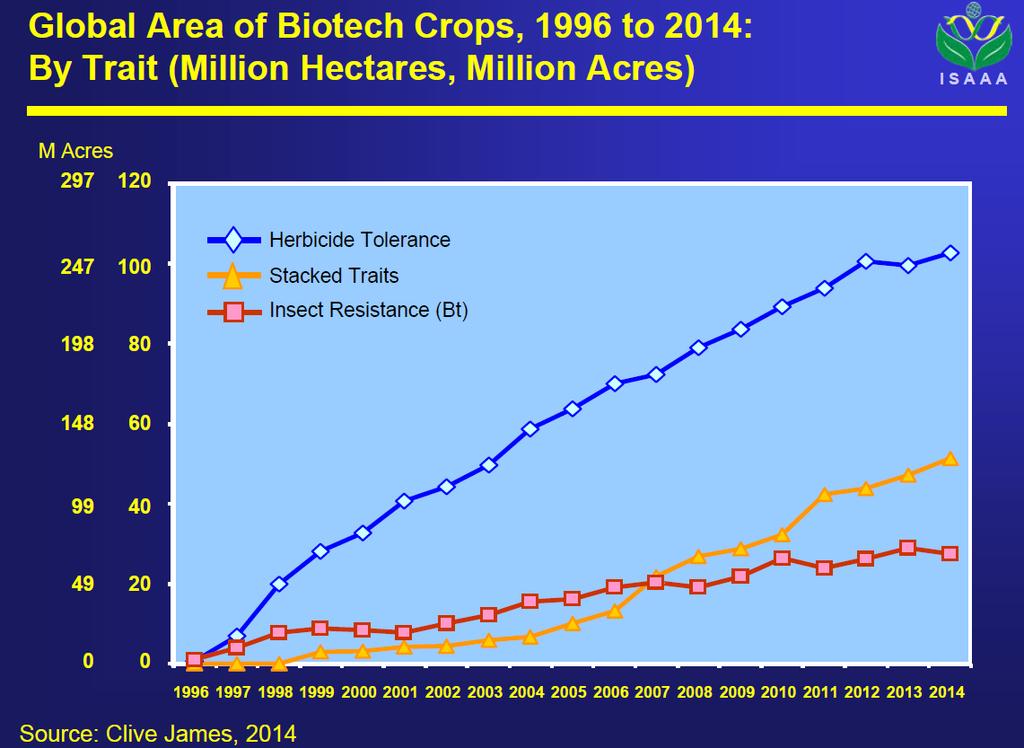 Milióny hektárov Odolnosť voči herbicídom Kumulované znaky Bt plodiny