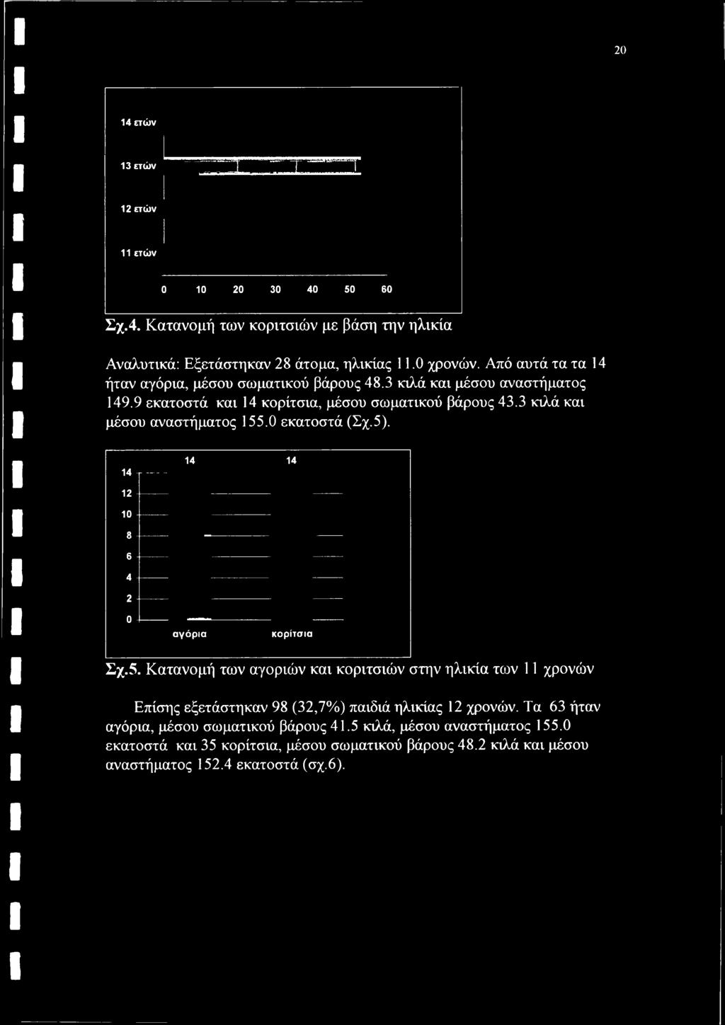 0 εκατοστά (Σχ.5). 14 -τ------- 12------- 10------- 8------- 6------- 4-------- 2------- 0------- 14 14 αγόρια κορίτσια Σχ.5. Κατανομή των αγοριών και κοριτσιών στην ηλικία των 11 χρονών Επίσης εξετάστηκαν 98 (32,7%) παιδιά ηλικίας 12 χρονών.