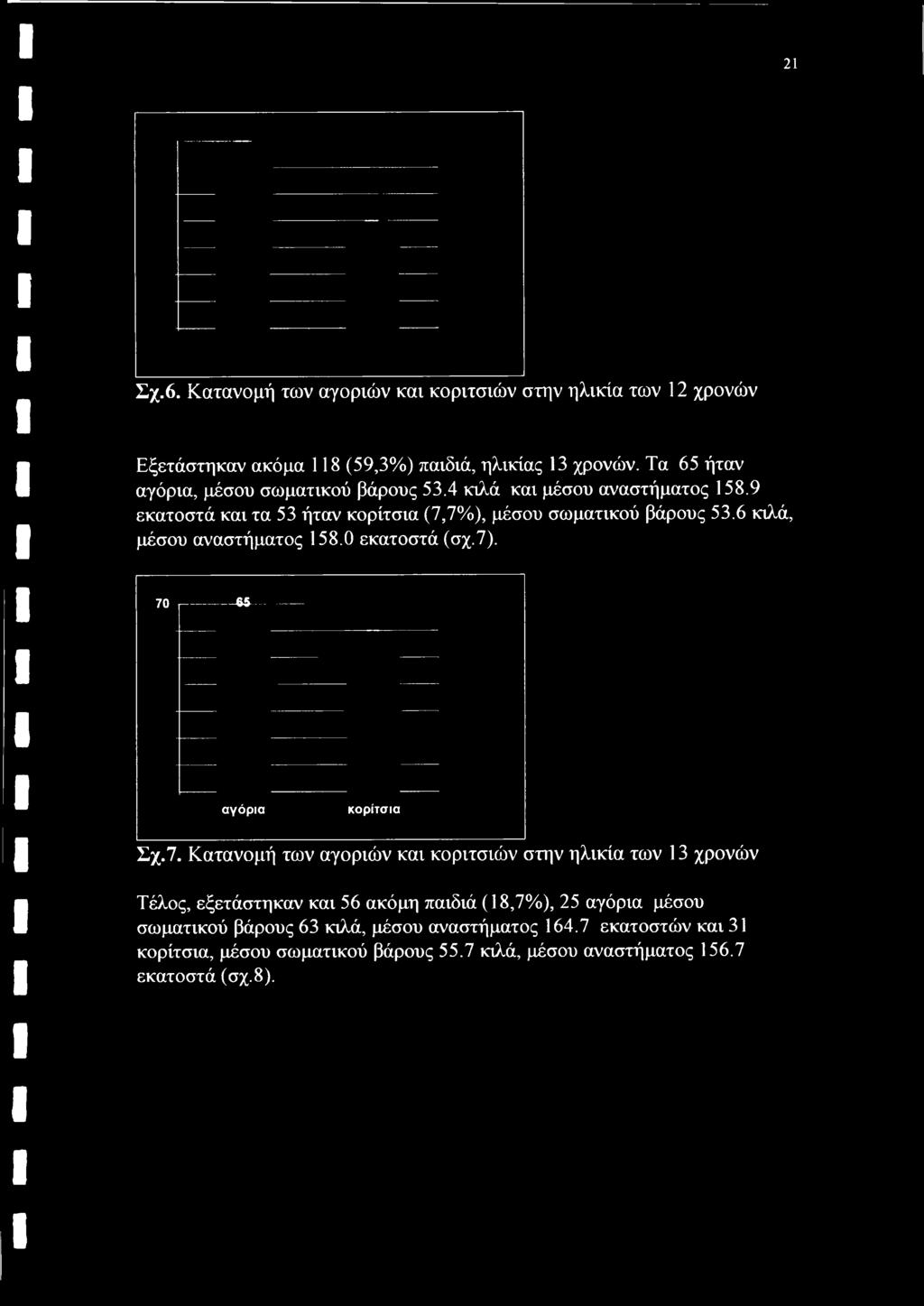 6 κιλά, μέσου αναστήματος 158.0 εκατοστά (σχ.7)