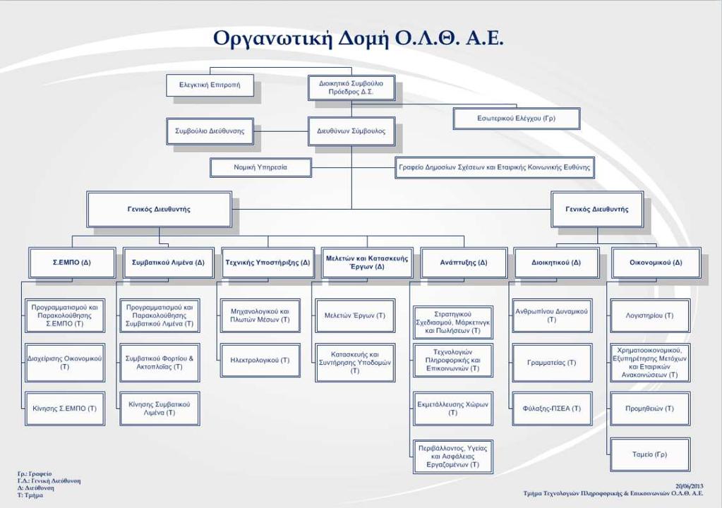 Oι βασικές αρμοδιότητες των Διευθύνσεων και Τμημάτων και Γραφείων της Ο.Λ.Θ. Α.Ε., παρουσιάζονται στον Κανονισμό Εσωτερικής Οργάνωσης & Λειτουργίας (Κ.Ε.Ο.Λ.) (ΦΕΚ Β /2010) όπως τροποποιήθηκε και ισχύει.