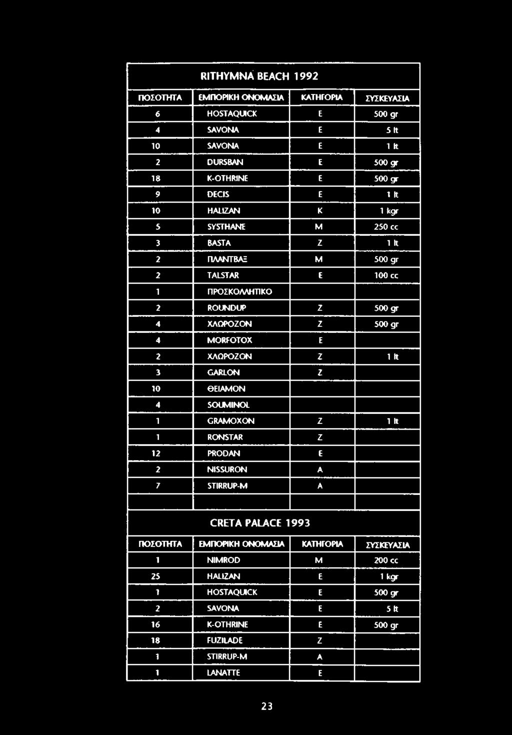 MORFOTOX E 2 ΧΛΩΡΟΖΟΝ Z 1 It 3 GARLON Z 10 ΘΕΙΑΜ ΟΝ 4 SOUMINOL 1 GRAM O XO N Z 1 It 1 RONSTAR Z 12 PRODAN E 2 NISSURON A 7 STIRRUP-M A CRETA PALACE 1993 ΠΟΣΟΤΗΤΑ