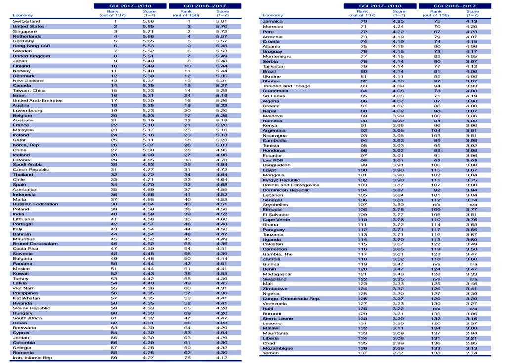 Πίνακας 1: Δείκτης παγκόσμιας