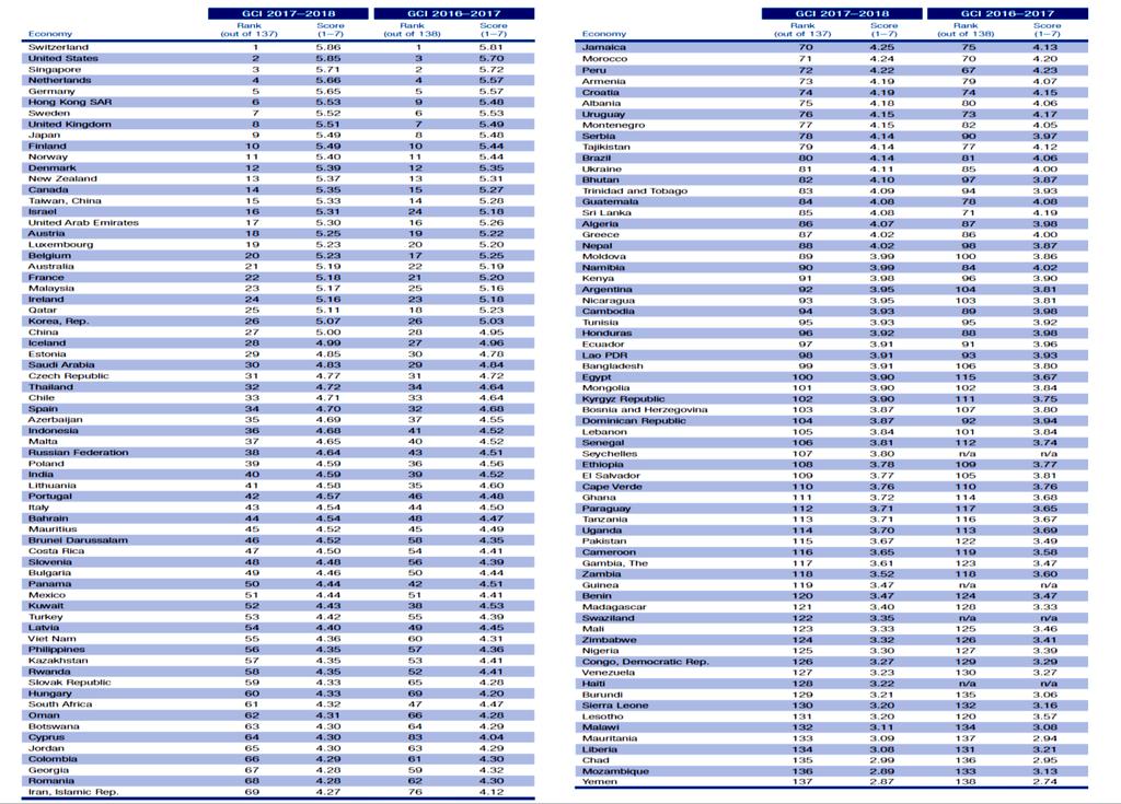 Πίνακας 1: Δείκτης παγκόσμιας