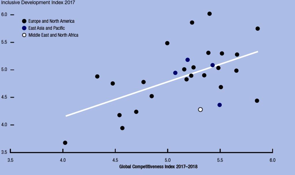 Διάγραμμα 5: Inclusive Development Index 2017 Global