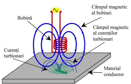 Fig. 1 Producerea curentilor turbionari In baza legii inductiei, intr-o piesa buna conductoare de electricitate se introduc curenti turbionari prin campuri magnetice variabile sau in miscare
