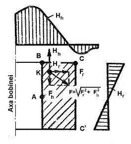 Bobine de reactanţă fără miez feromagnetic lungime a conductorului sunt situate pe stratul (solenoidul) interior al bobinajului, fiind create de componenta longitudinală a câmpului.