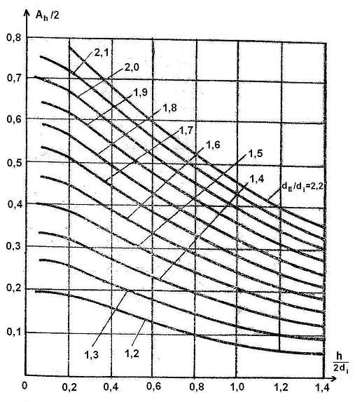 Bobine de reactanţă fără miez feromagnetic Figurile 15: Diagramele coeficienţilor A h / funcţie de h/(d i ) Cu toate că forţele maxime care acţionează asupra unităţii de lungime a spirei revin